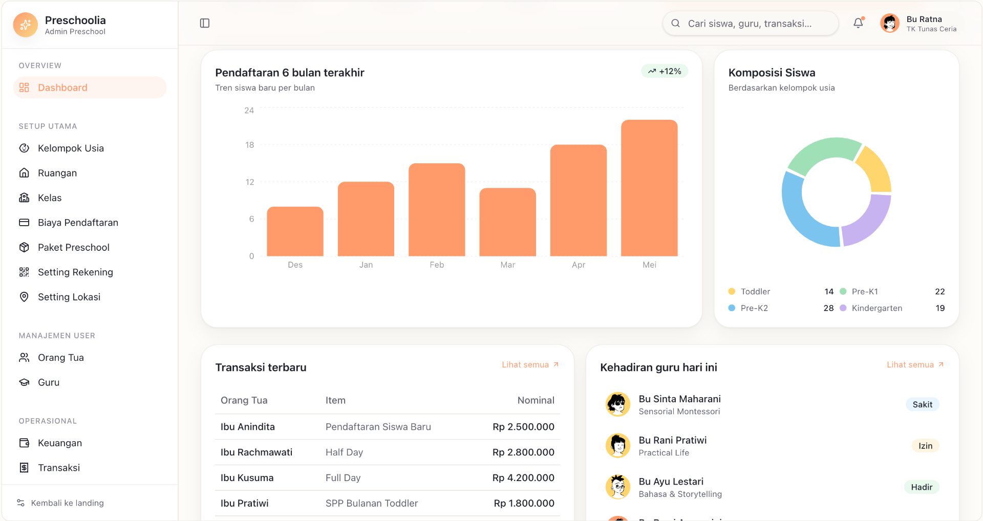 Dashboard Admin Preskulia — pendaftaran, komposisi siswa, transaksi, dan kehadiran guru
